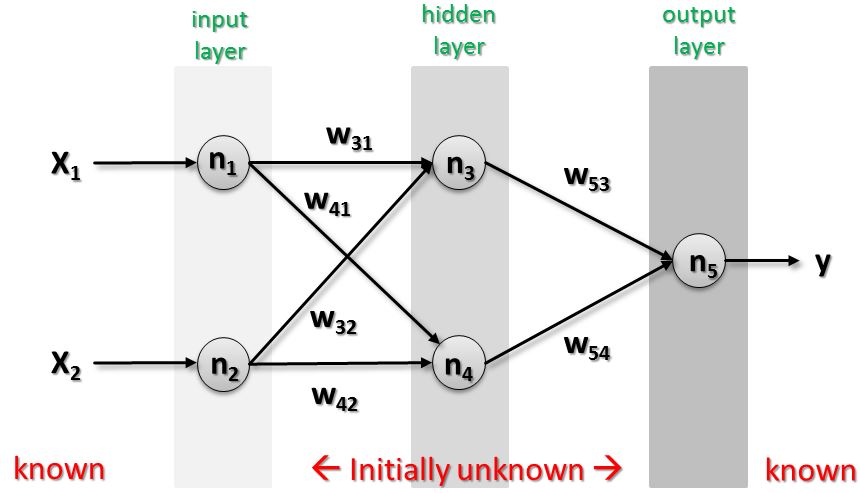 Simple Neural Network Architecture