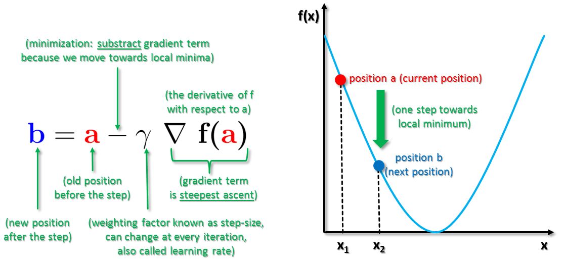 Formula of gradient descent with illustration