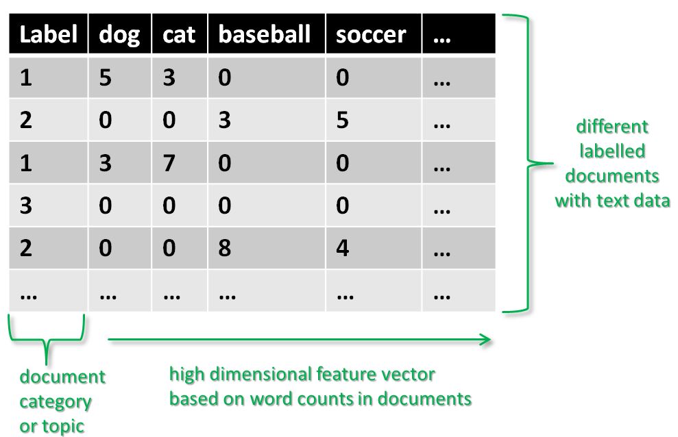 Examples of features of text data for text classification