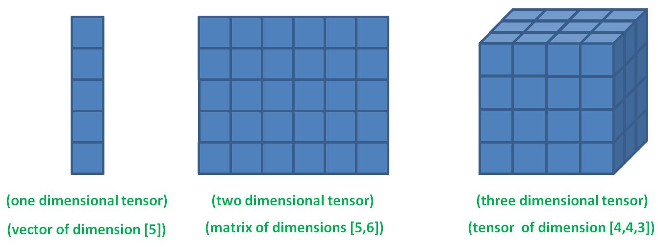 Tensors are multi-dimensional arrays for high dimensional data