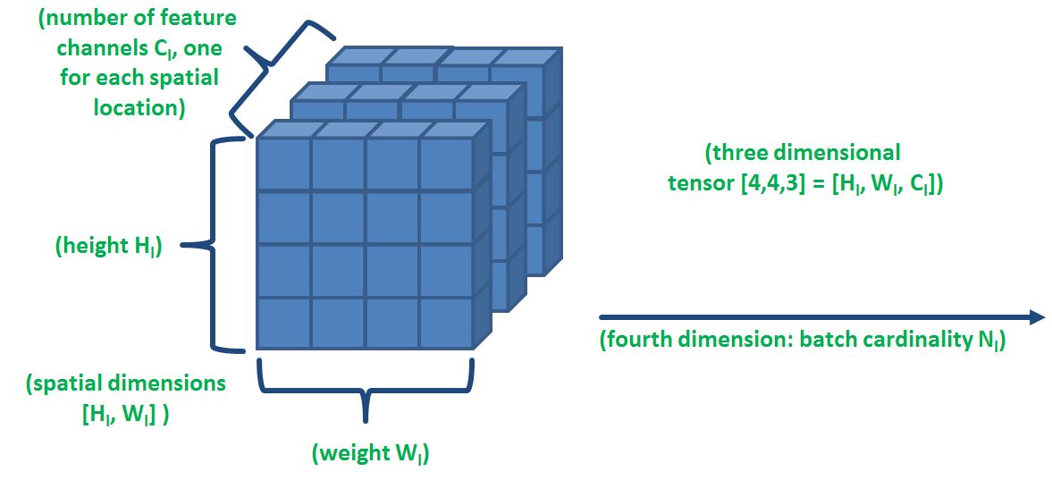 Tensors are multi-dimensional arrays used in image analysis