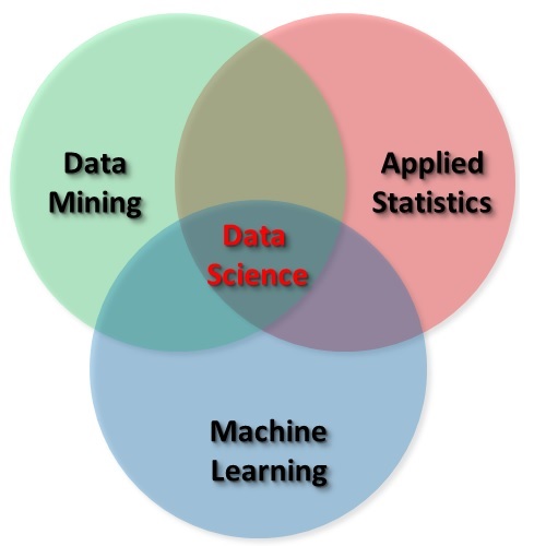 Prerequisites for machine learning