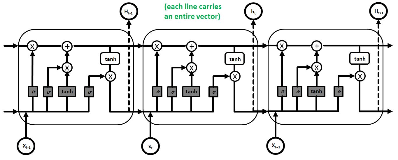 LSTM Chain Example