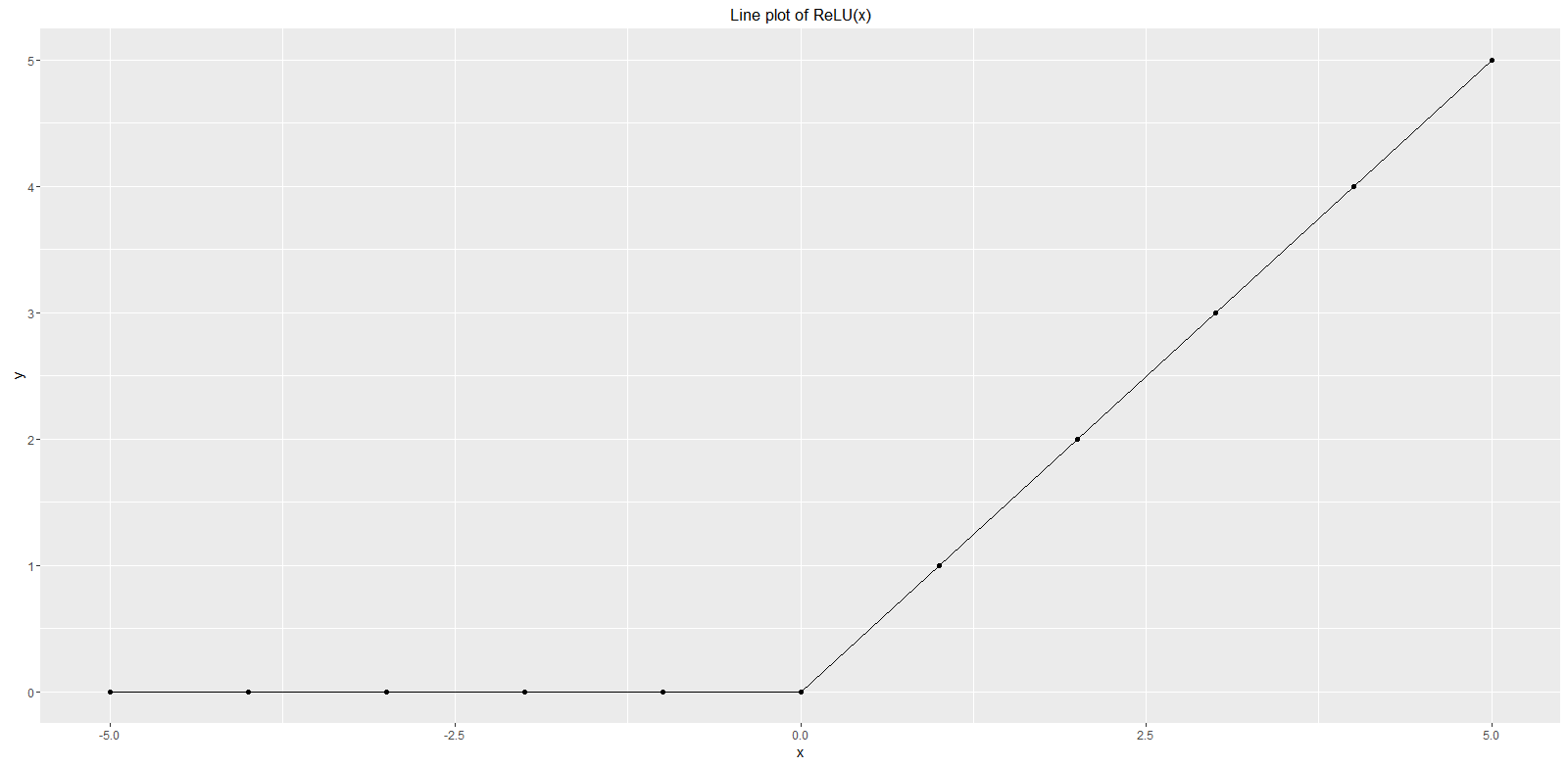 Activation Function ReLU Example