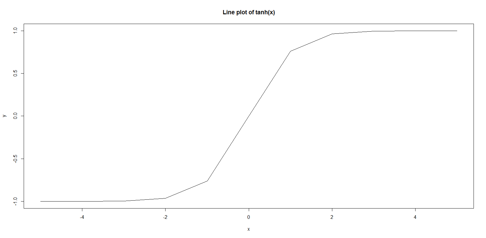 Line Plot Function Tanh Example